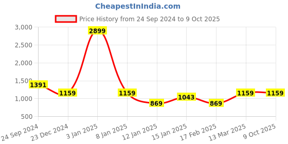 myntra.com Anouk Embellished Ethnic Mojaris anouk Price History Graph from 24 Sep 2024 to 9 Oct 2025