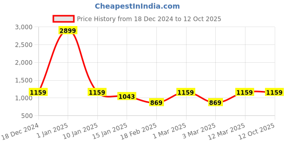 myntra.com Anouk Embellished Ethnic Mojaris anouk Price History Graph from 18 Dec 2024 to 11 Oct 2025
