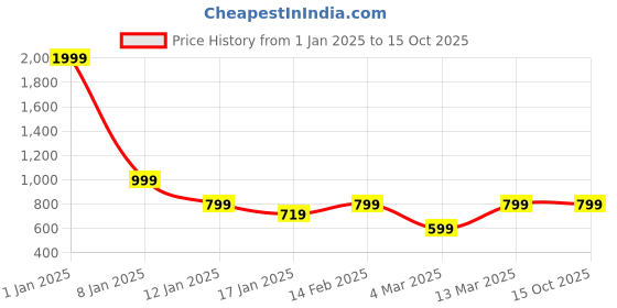 myntra.com Anouk Embellished Ethnic Mojaris anouk Price History Graph from 1 Jan 2025 to 15 Oct 2025