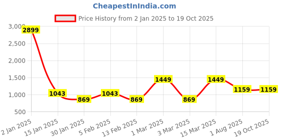 myntra.com Anouk Embellished Ethnic Mojaris anouk Price History Graph from 2 Jan 2025 to 18 Oct 2025