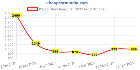 myntra.com Anouk Embellished Ethnic Mojaris anouk Price History Graph from 1 Jan 2025 to 10 Oct 2025