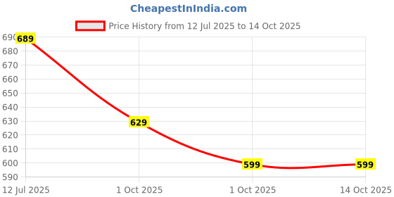myntra.com Anouk Embellished Ethnic One Toe Flats anouk Price History Graph from 12 Jul 2025 to 14 Oct 2025