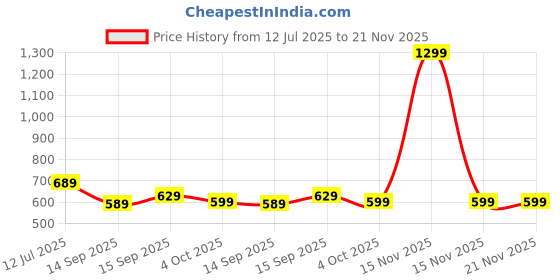 myntra.com Anouk Embellished Ethnic One Toe Flats anouk Price History Graph from 12 Jul 2025 to 21 Nov 2025