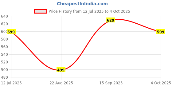 myntra.com Anouk Embellished Ethnic Open Toe Flats anouk Price History Graph from 12 Jul 2025 to 4 Oct 2025