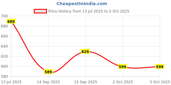 myntra.com Anouk Embellished Ethnic Open Toe Flats anouk Price History Graph from 13 Jul 2025 to 4 Oct 2025