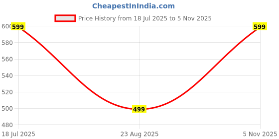 myntra.com Anouk Embellished Ethnic Open Toe Flats anouk Price History Graph from 18 Jul 2025 to 5 Nov 2025