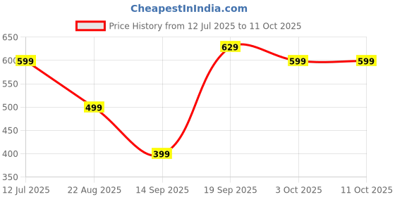 myntra.com Anouk Embellished Ethnic Open Toe Flats anouk Price History Graph from 12 Jul 2025 to 10 Oct 2025