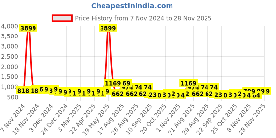 myntra.com Anouk Embellished Ethnic Wedge Sandals anouk Price History Graph from 7 Nov 2024 to 28 Nov 2025