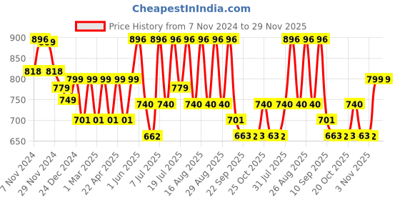 myntra.com Anouk Embellished Ethnic Wedge Sandals anouk Price History Graph from 7 Nov 2024 to 28 Nov 2025