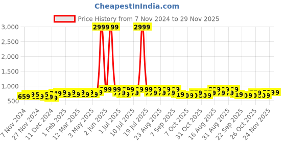 myntra.com Anouk Embellished Ethnic Wedge Sandals anouk Price History Graph from 7 Nov 2024 to 29 Nov 2025