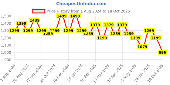 myntra.com Anouk Embellished Floral Saree anouk Price History Graph from 1 Aug 2024 to 18 Oct 2025