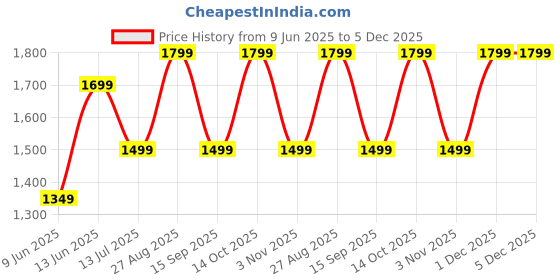 myntra.com Anouk Embellished Floral Sequinned Organza Saree anouk Price History Graph from 9 Jun 2025 to 5 Dec 2025