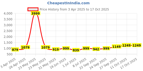 myntra.com Anouk Embellished Lotus Leaf Shaped Potli Clutch anouk Price History Graph from 3 Apr 2025 to 16 Oct 2025