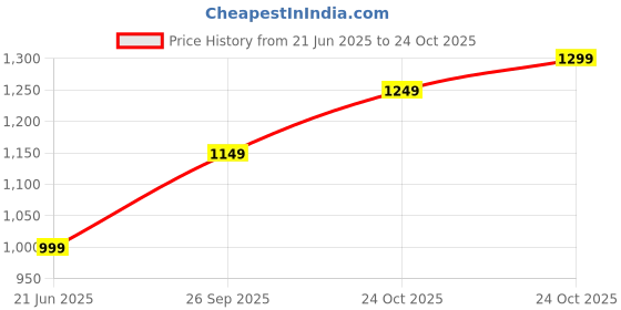 myntra.com Anouk Embellished Lotus Potli anouk Price History Graph from 21 Jun 2025 to 24 Oct 2025