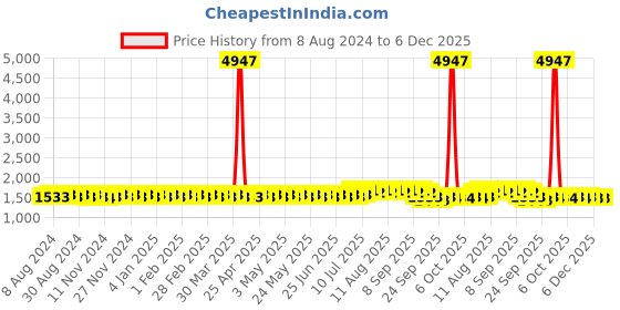 myntra.com Anouk Embellished Mandarin Collar Sequins Detail Cotton Straight Kurta anouk Price History Graph from 8 Aug 2024 to 5 Dec 2025