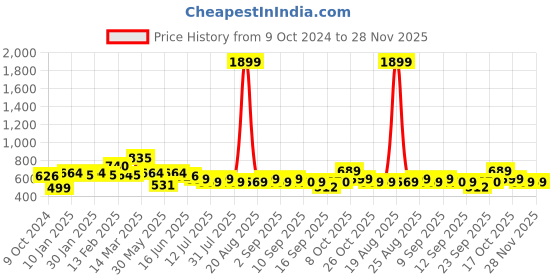 myntra.com Anouk Embellished Maxi Dress anouk Price History Graph from 9 Oct 2024 to 28 Nov 2025