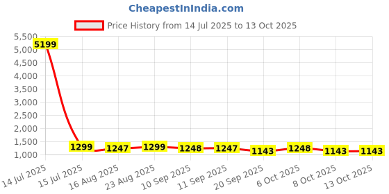 myntra.com Anouk Embellished Mirror Work Border Saree with Blouse Piece anouk Price History Graph from 14 Jul 2025 to 12 Oct 2025