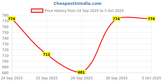 myntra.com Anouk Embellished Mirror Work Kurta With Palazzos & With Dupatta anouk Price History Graph from 24 Sep 2025 to 4 Oct 2025
