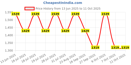 myntra.com Anouk Embellished Mirror Work Saree anouk Price History Graph from 13 Jun 2025 to 11 Oct 2025