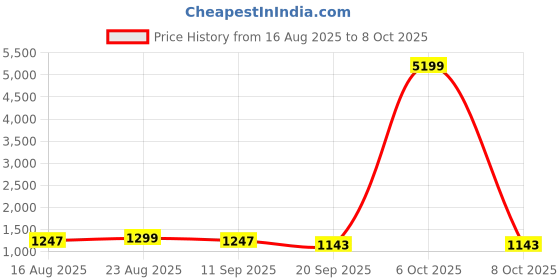 myntra.com Anouk Embellished Mirror Work Saree anouk Price History Graph from 16 Aug 2025 to 8 Oct 2025
