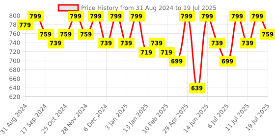 myntra.com Anouk Embellished Mojaris anouk Price History Graph from 31 Aug 2024 to 18 Jul 2025