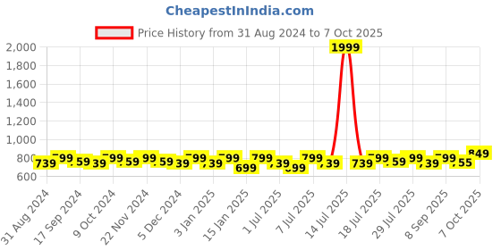 myntra.com Anouk Embellished Mojaris anouk Price History Graph from 31 Aug 2024 to 7 Oct 2025