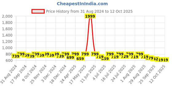 myntra.com Anouk Embellished Mojaris anouk Price History Graph from 31 Aug 2024 to 12 Oct 2025