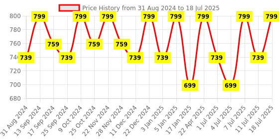 myntra.com Anouk Embellished Mojaris anouk Price History Graph from 31 Aug 2024 to 11 Jul 2025