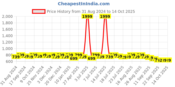 myntra.com Anouk Embellished Mojaris anouk Price History Graph from 31 Aug 2024 to 14 Oct 2025