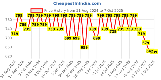 myntra.com Anouk Embellished Mojaris anouk Price History Graph from 31 Aug 2024 to 7 Oct 2025