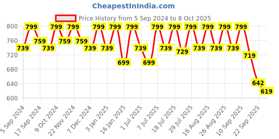 myntra.com Anouk Embellished Mojaris anouk Price History Graph from 5 Sep 2024 to 8 Oct 2025