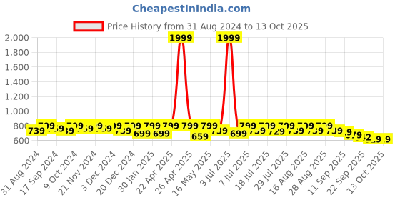 myntra.com Anouk Embellished Mojaris anouk Price History Graph from 31 Aug 2024 to 12 Oct 2025