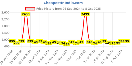 myntra.com Anouk Embellished Mojaris anouk Price History Graph from 26 Sep 2024 to 7 Oct 2025