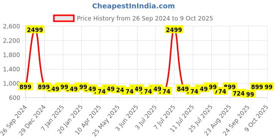 myntra.com Anouk Embellished Mojaris anouk Price History Graph from 26 Sep 2024 to 8 Oct 2025
