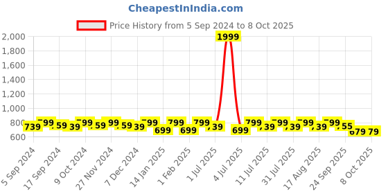 myntra.com Anouk Embellished Mojaris anouk Price History Graph from 5 Sep 2024 to 8 Oct 2025