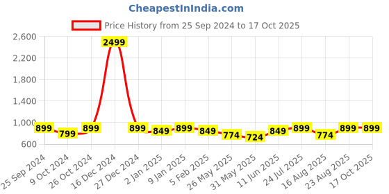 myntra.com Anouk Embellished Mojaris anouk Price History Graph from 25 Sep 2024 to 15 Oct 2025