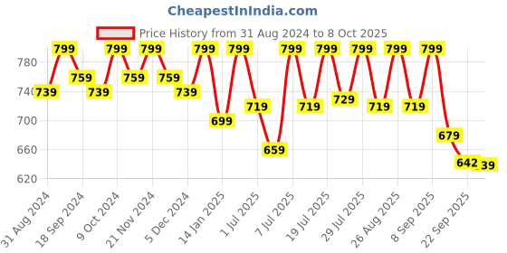 myntra.com Anouk Embellished Mojaris anouk Price History Graph from 31 Aug 2024 to 8 Oct 2025