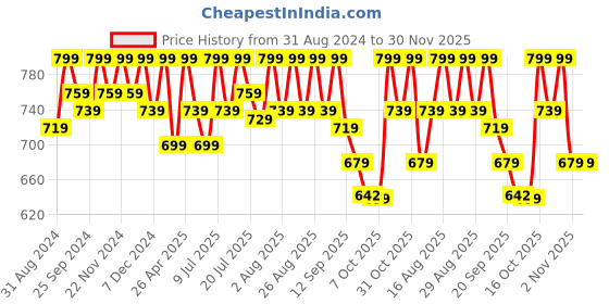 myntra.com Anouk Embellished Mojaris anouk Price History Graph from 31 Aug 2024 to 30 Nov 2025