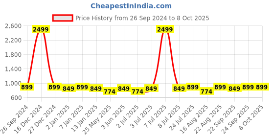 myntra.com Anouk Embellished Mojaris anouk Price History Graph from 26 Sep 2024 to 8 Oct 2025