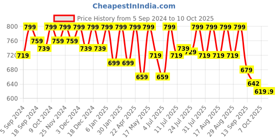 myntra.com Anouk Embellished Mojaris anouk Price History Graph from 5 Sep 2024 to 9 Oct 2025