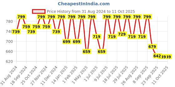 myntra.com Anouk Embellished Mojaris anouk Price History Graph from 31 Aug 2024 to 10 Oct 2025