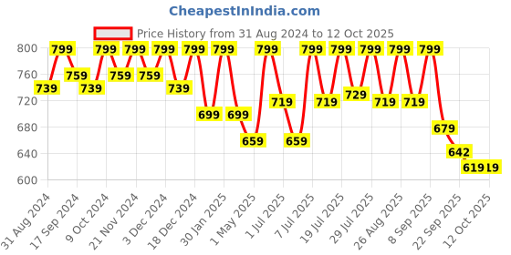 myntra.com Anouk Embellished Mojaris anouk Price History Graph from 31 Aug 2024 to 12 Oct 2025