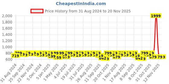 myntra.com Anouk Embellished Mojaris anouk Price History Graph from 31 Aug 2024 to 20 Nov 2025