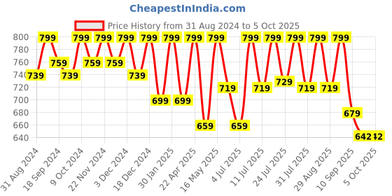 myntra.com Anouk Embellished Mojaris anouk Price History Graph from 31 Aug 2024 to 5 Oct 2025