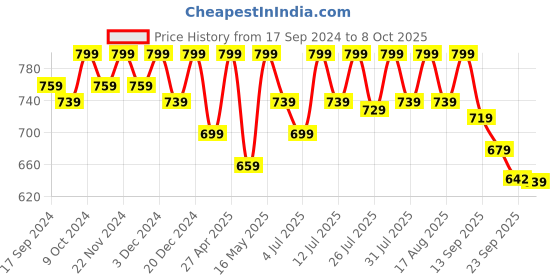 myntra.com Anouk Embellished Mojaris anouk Price History Graph from 17 Sep 2024 to 8 Oct 2025