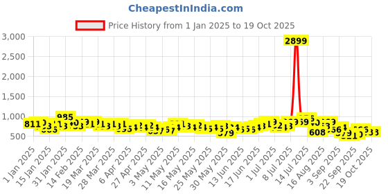 myntra.com Anouk Embellished Mukaish Kurta anouk Price History Graph from 1 Jan 2025 to 18 Oct 2025