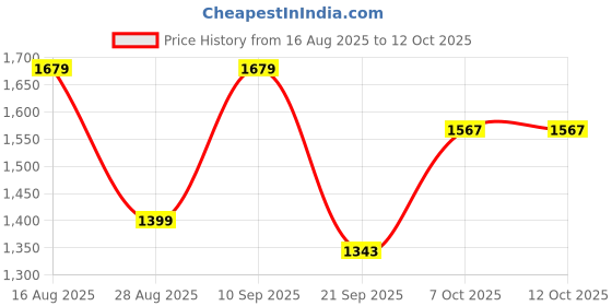 myntra.com Anouk Embellished Mukaish Satin Saree With Blouse Piece anouk Price History Graph from 16 Aug 2025 to 12 Oct 2025