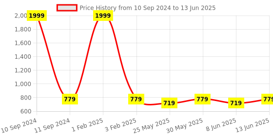 myntra.com Anouk Embellished One Toe Block Heels anouk Price History Graph from 10 Sep 2024 to 13 Jun 2025