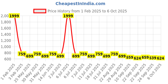 myntra.com Anouk Embellished One Toe Block Heels anouk Price History Graph from 1 Feb 2025 to 5 Oct 2025