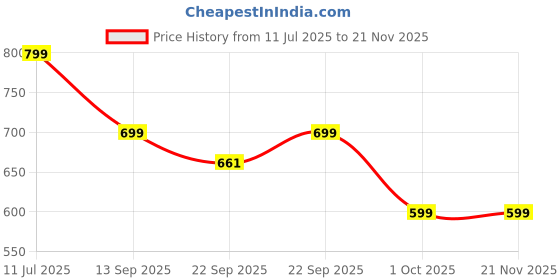 myntra.com Anouk Embellished One Toe Block Heels anouk Price History Graph from 11 Jul 2025 to 21 Nov 2025